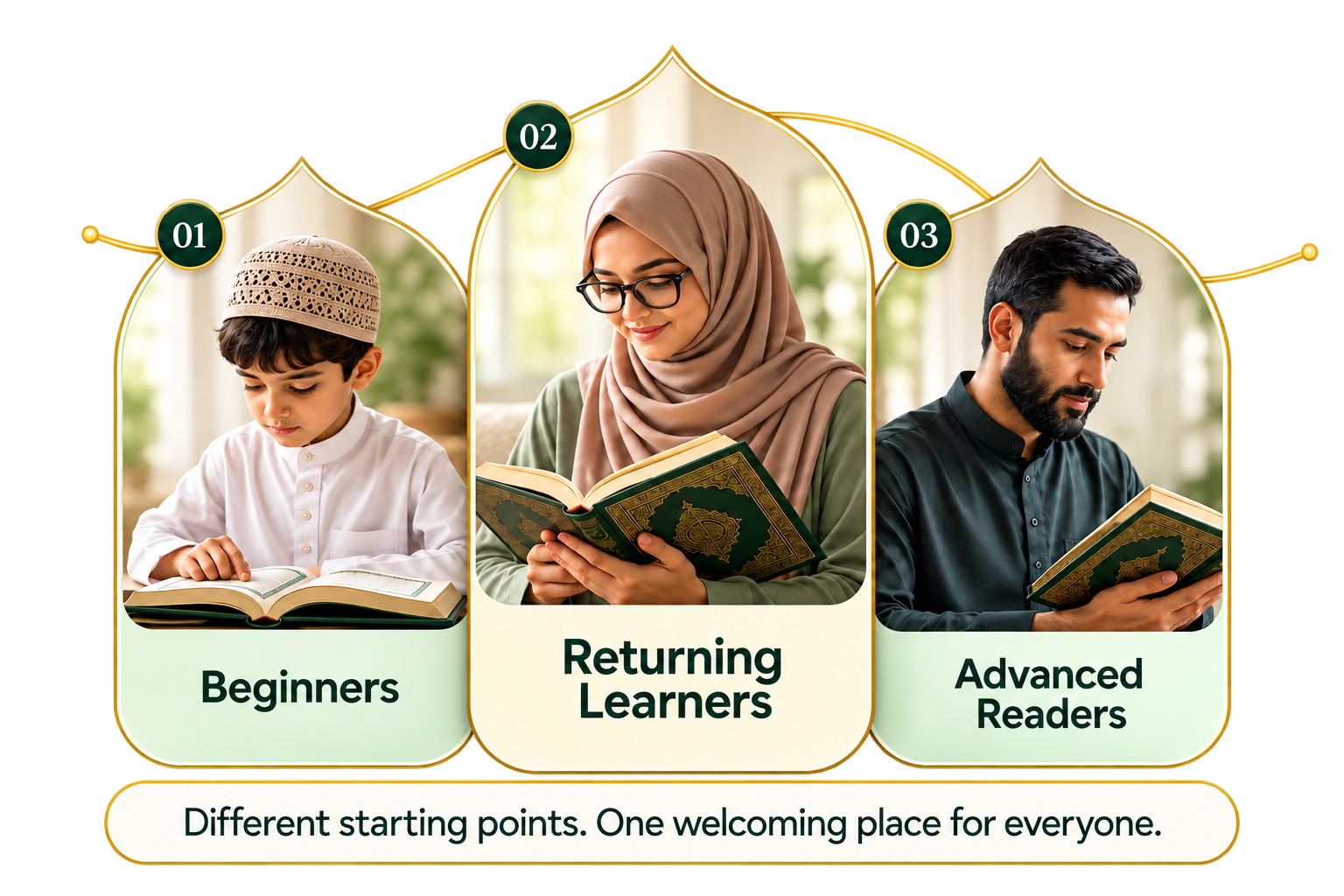 Three connected learning paths for beginners, returning learners and advanced Quran readers